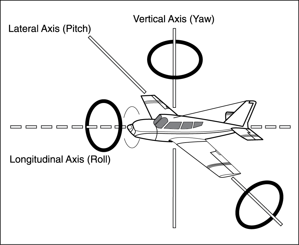 CFI Brief Aircraft Axes and Rotation Learn to Fly Blog ASA