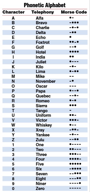 Faa Phonetic Alphabet Chart