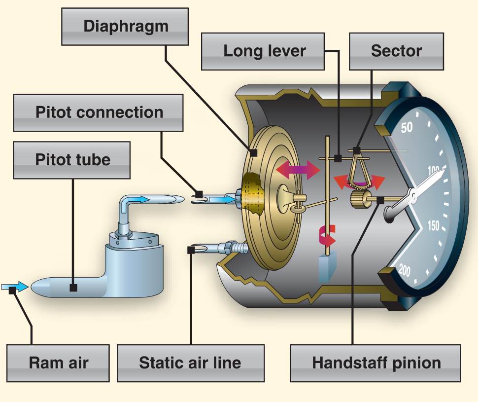 ram pressure and static pressure