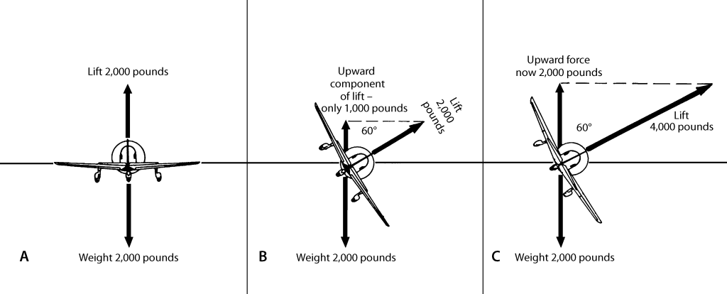 Figure 1. The vertical component of lift must be equal to weight in a constant-altitude turn.