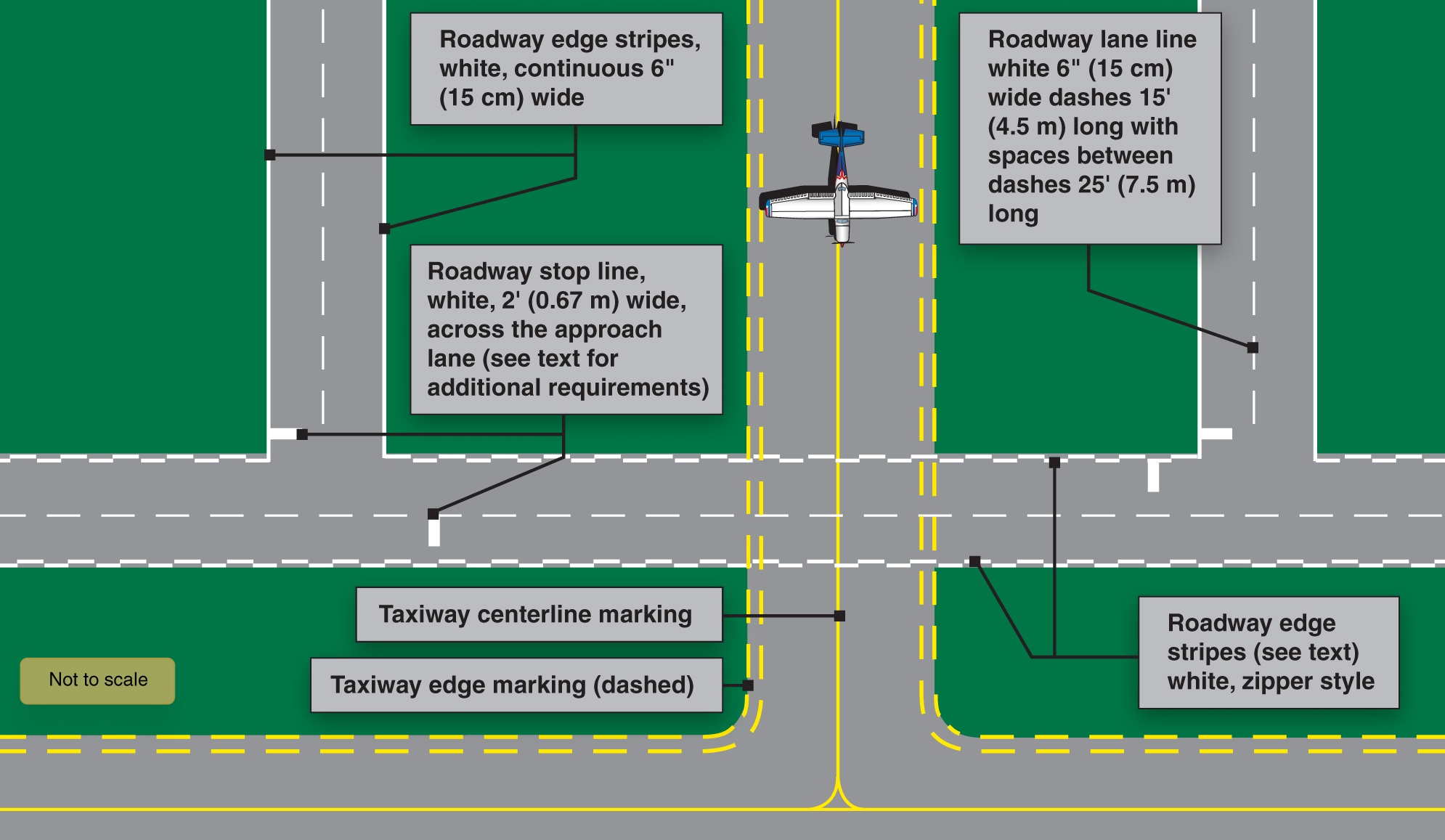 taxiway signs and markings