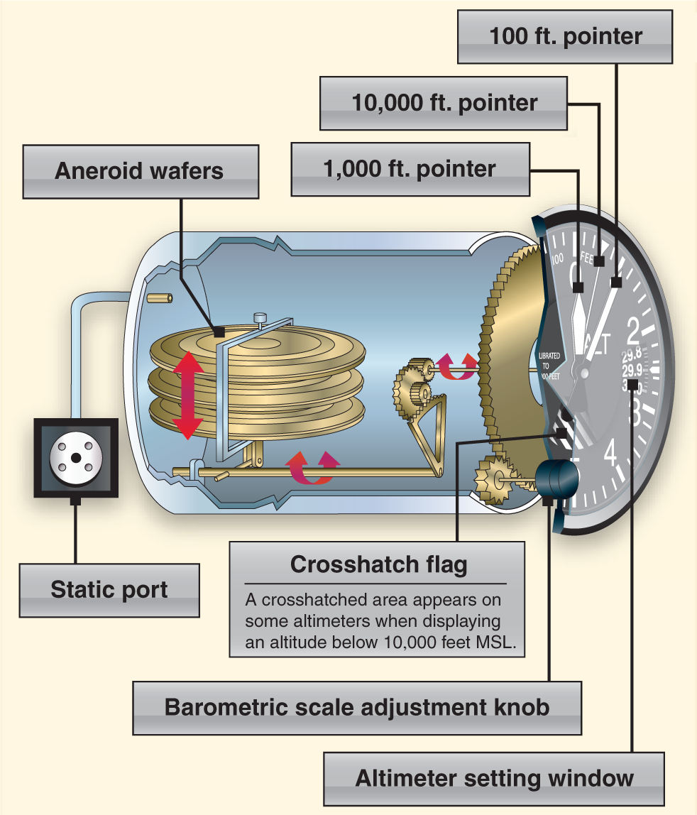 Figure 1. The altimeter.