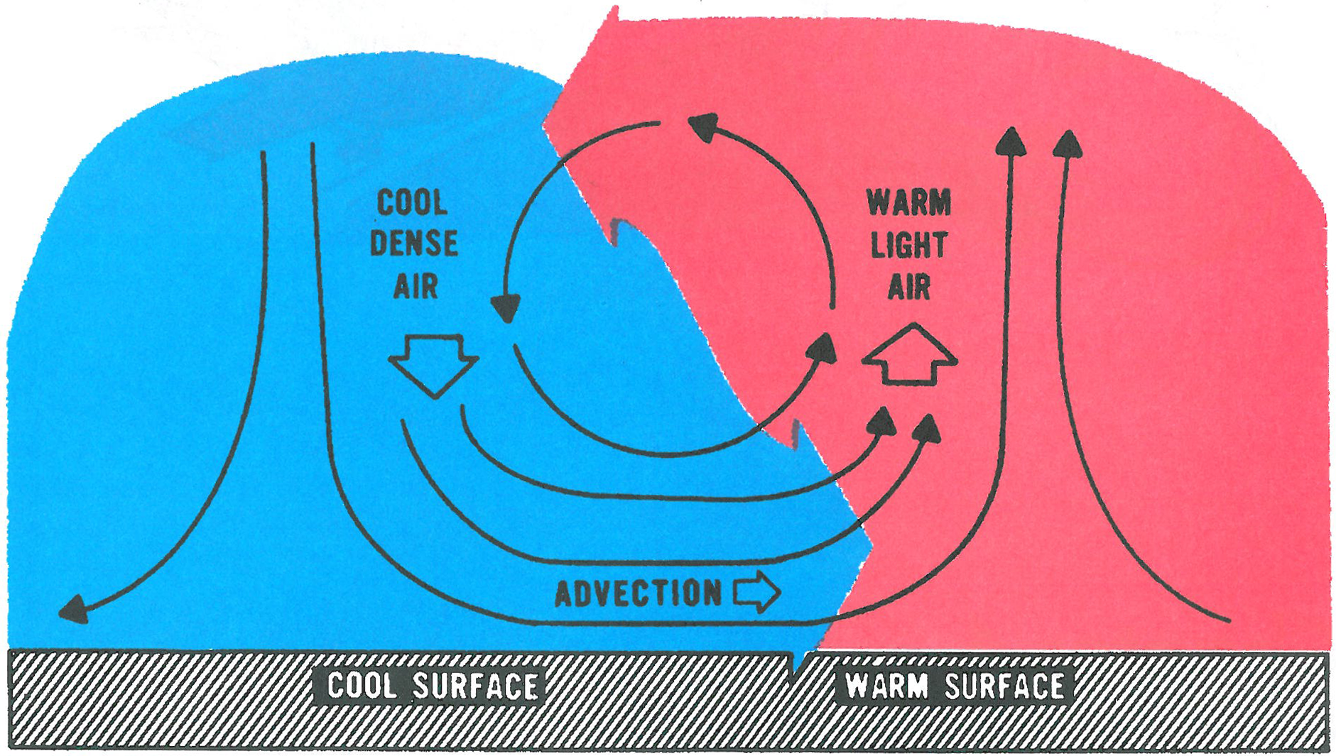 Weather Circulation And Wind Learn To Fly Blog ASA Aviation 