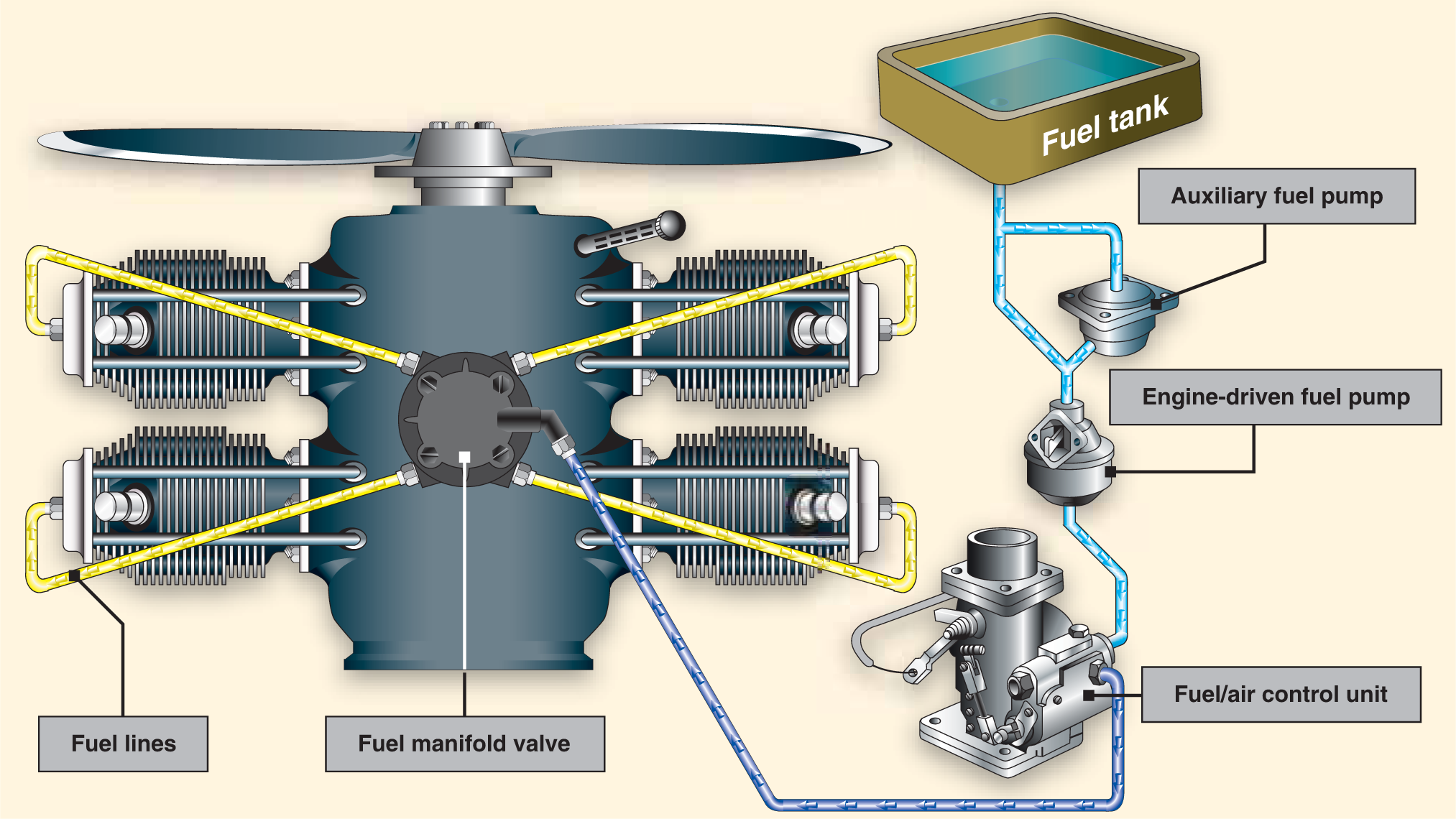 aircraft-systems-fuel-induction-systems-learn-to-fly-blog-asa