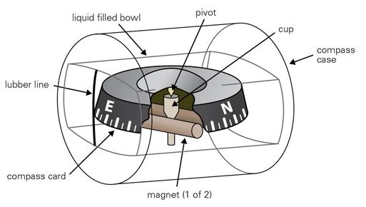 diagram of magnetic compass