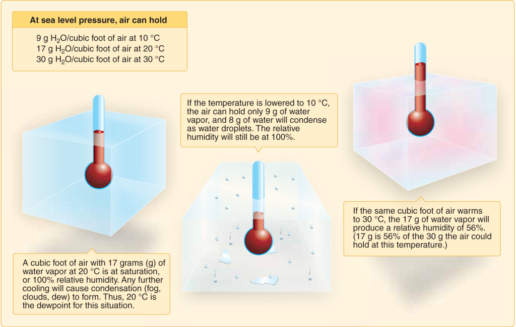 What Is A Relationship Between Air Temperature And Air Pressure