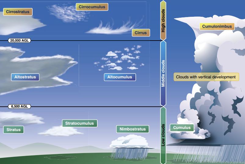 Cfi Brief Identifying Clouds Learn To Fly Blog Asa Aviation Supplies Academics Inc