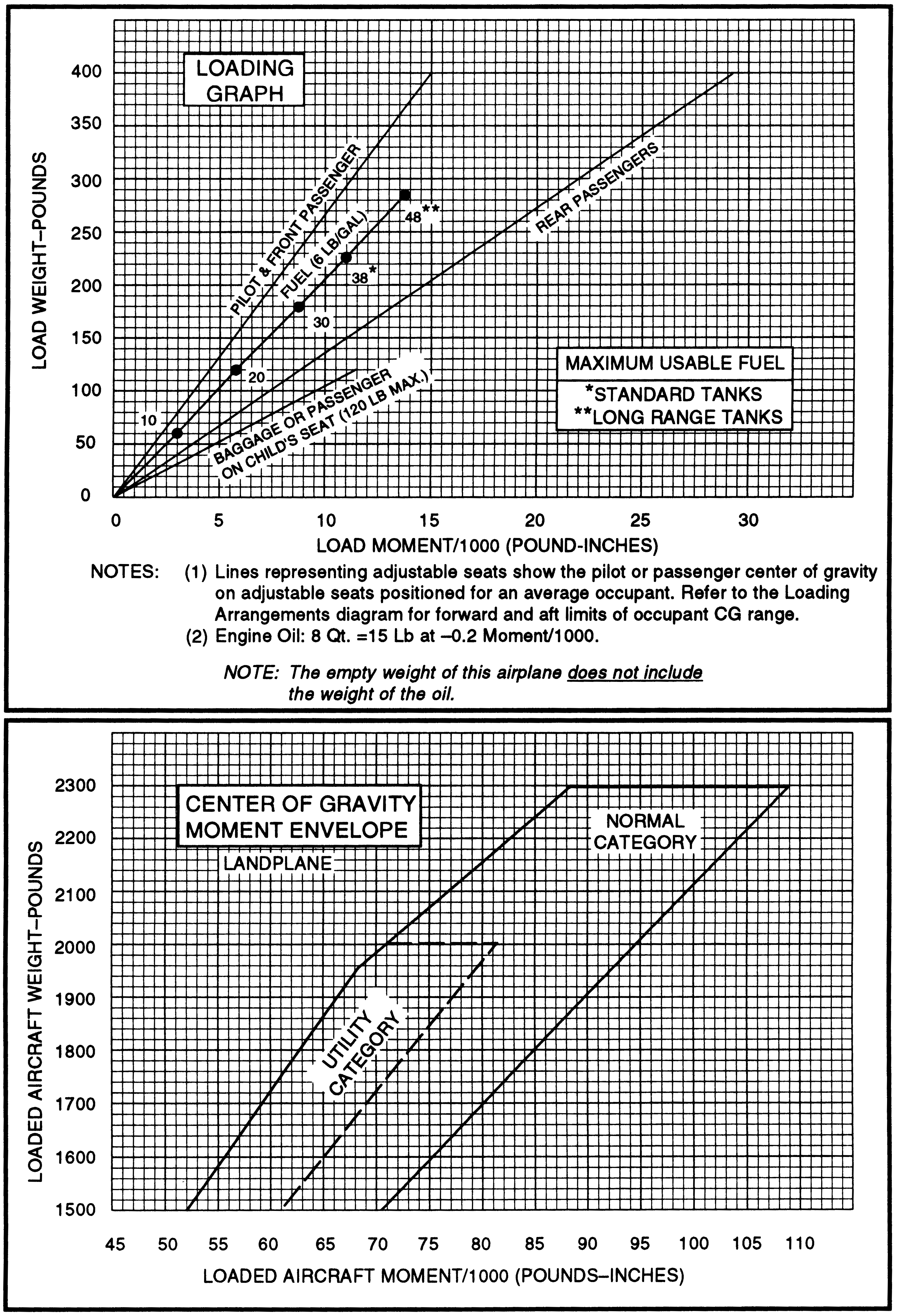 Center Of Gravity Chart