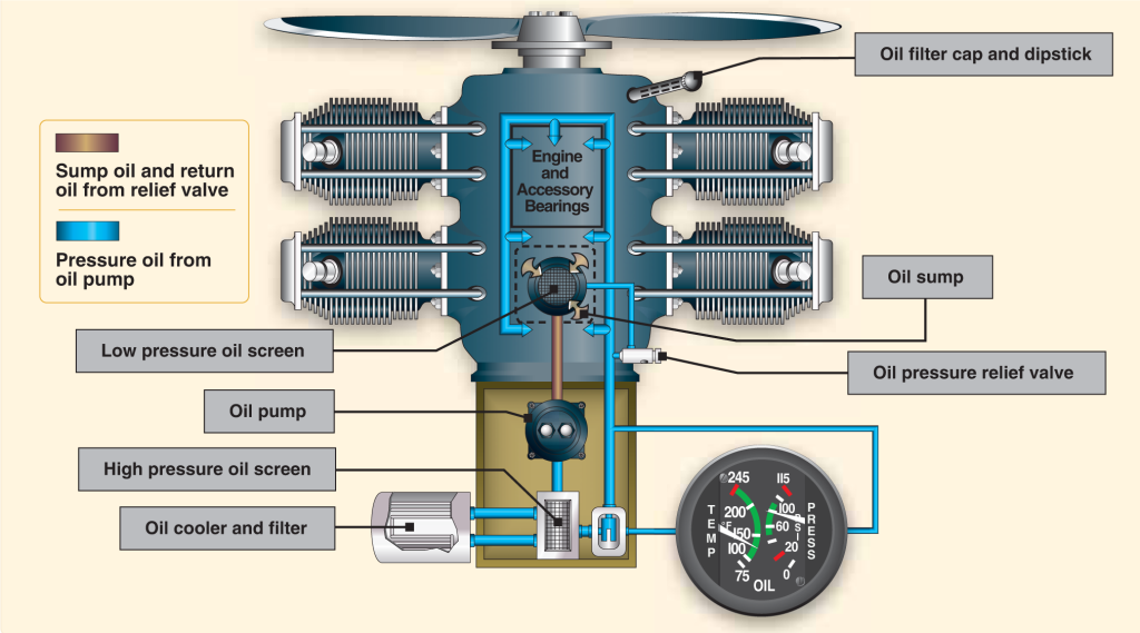 aircraft-systems-oil-systems-learn-to-fly-blog-asa-aviation