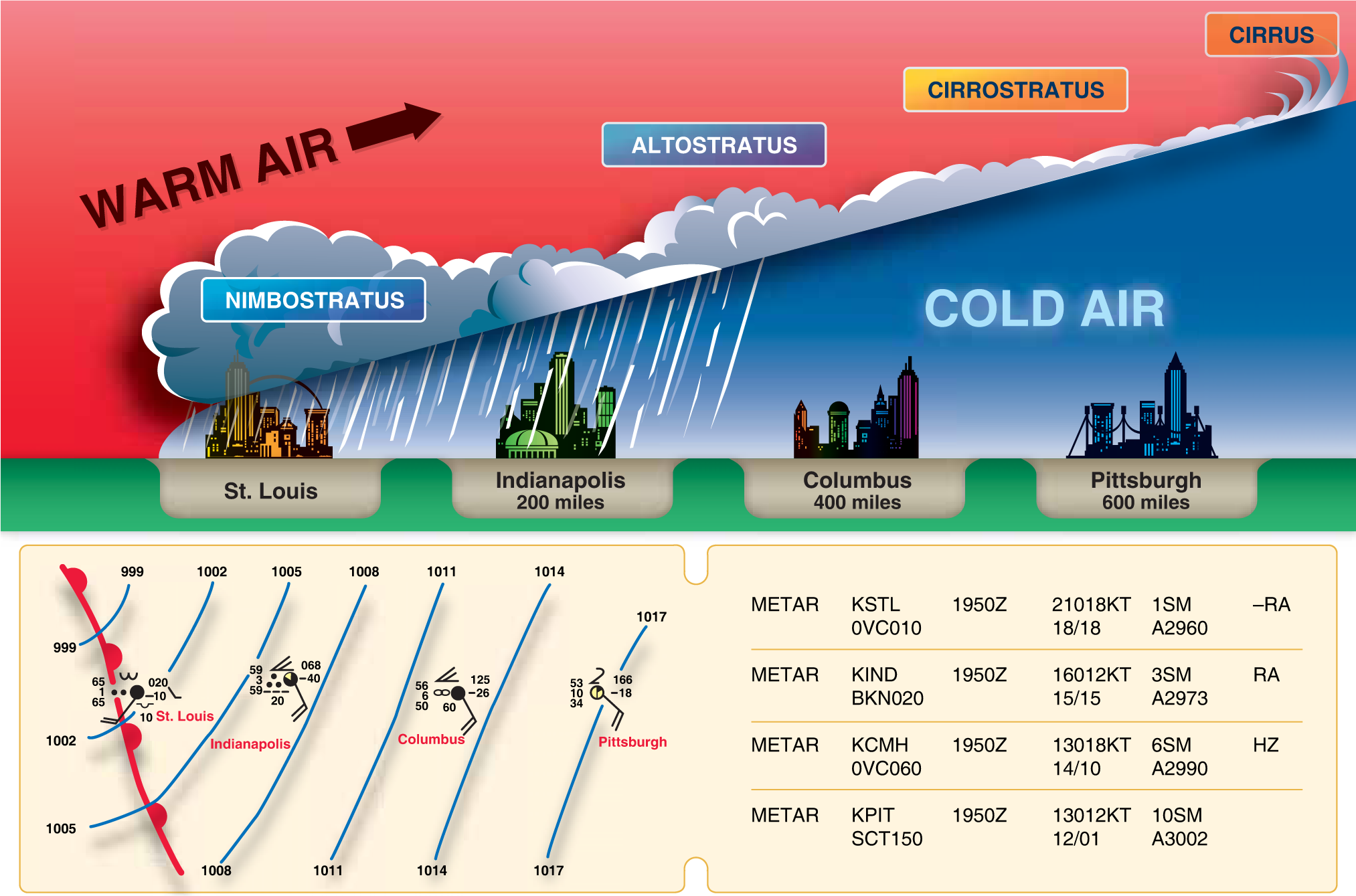 the 4 weather fronts