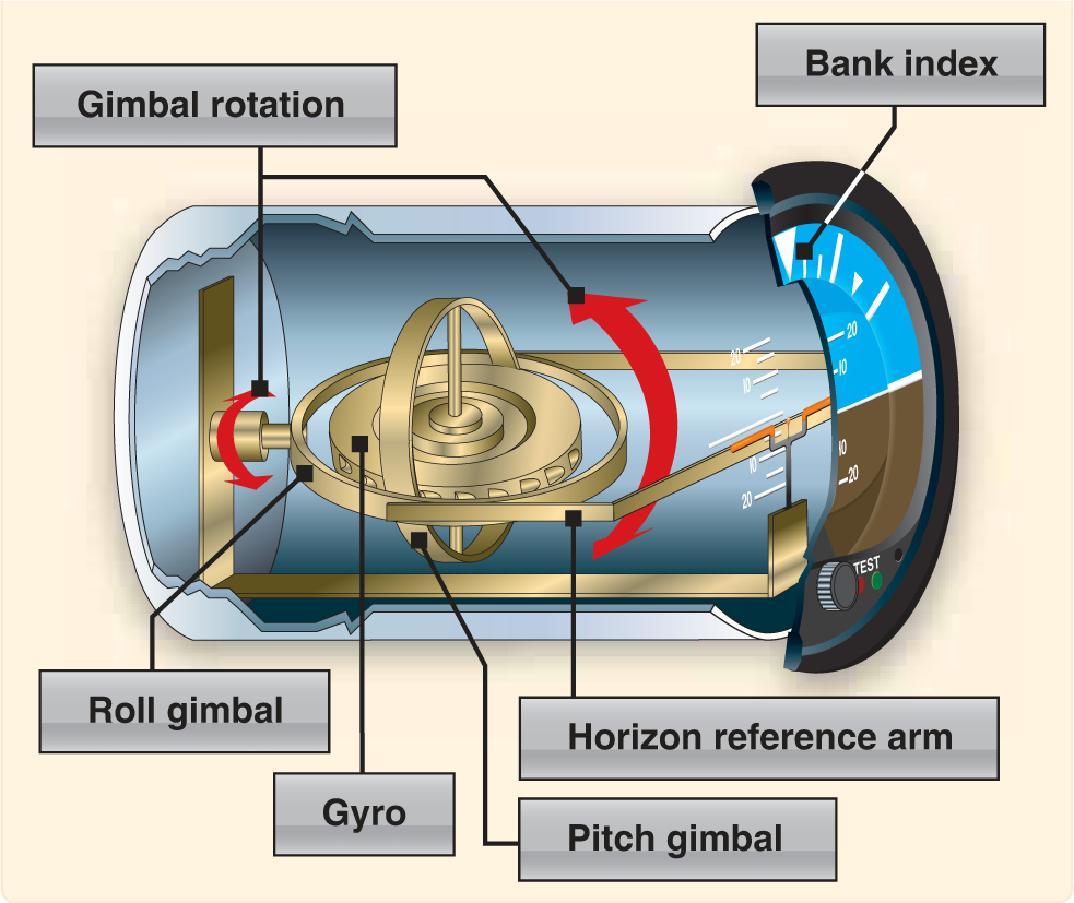 Flight Instruments Attitude Indicator Learn to Fly Blog ASA