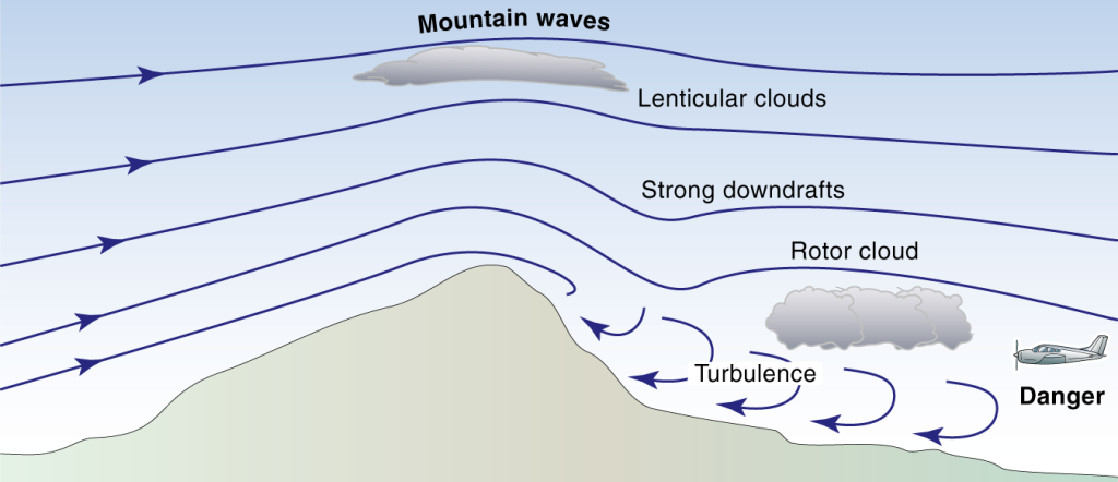 Weather: Turbulence – Learn To Fly Blog - ASA (Aviation Supplies ...