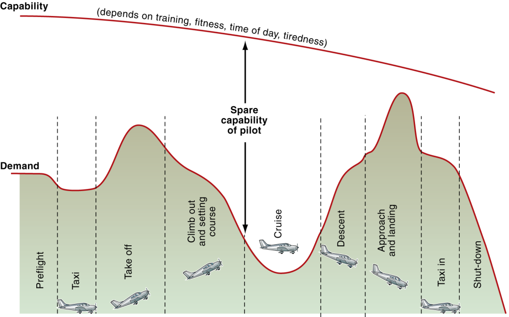 Enroute Flight: Mental Workload – Learn To Fly Blog - ASA (Aviation ...