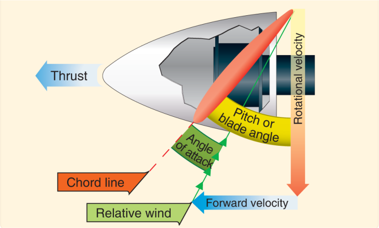 aerodynamics-propeller-basics-learn-to-fly-blog-asa-aviation