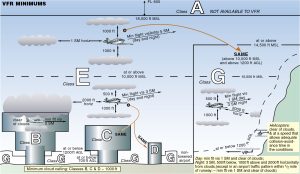 Airspace Weather Minimums Chart