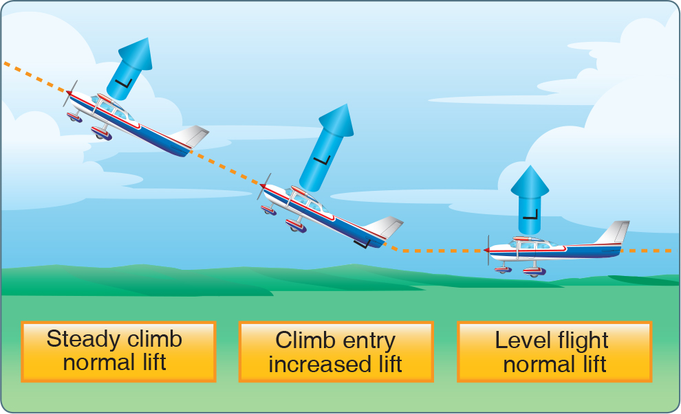 aerodynamics-forces-in-climbs-and-descents-learn-to-fly-blog-asa