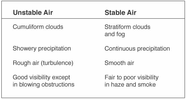 Unstable Air Mass Characteristics