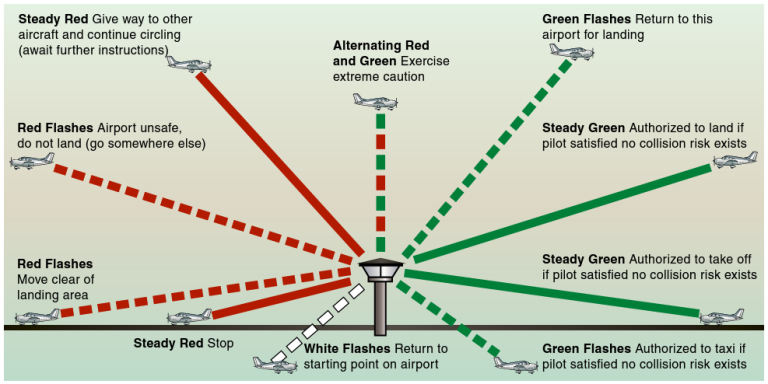 CFI Brief: ATC Tower Light Gun Signals – Learn To Fly Blog - ASA ...