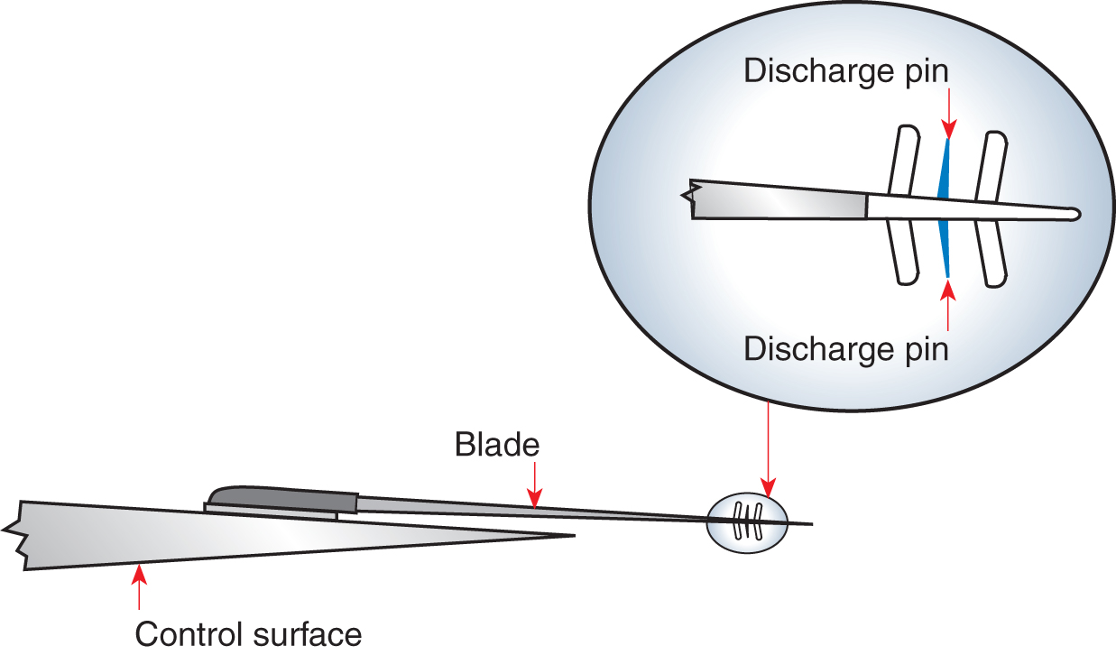 Static discharge points are installed on the trailing edge of control surfaces to bleed off the static charges that build up as air flows over the surfaces.