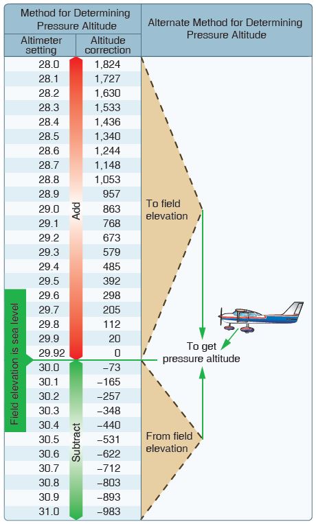 Barometric Pressure Altitude Chart