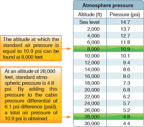Barometric Pressure Altitude Chart