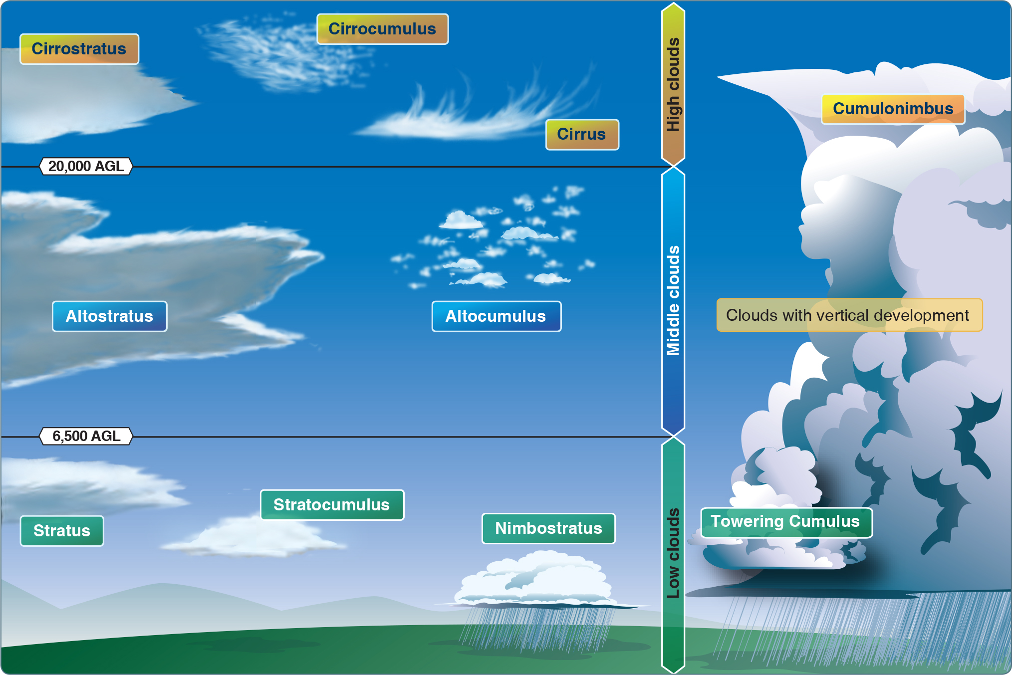 Types of clouds