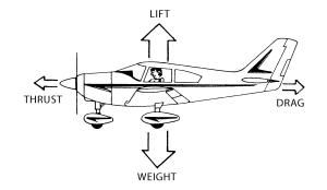 These are the four force vectors that are applied to any aircraft inflight.
