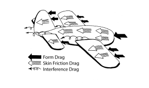This diagram illustrated the different kinds of parasite drag.