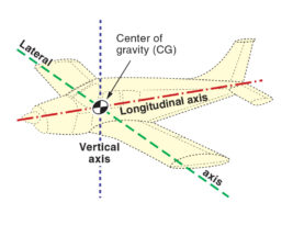 CFI Brief: Aircraft Axes and Rotation
