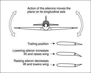 Effect of ailerons