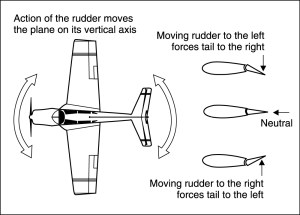 Effect of rudder