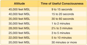 Time of useful consciousness.