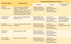 Recommended communication procedures. Click to enlarge!