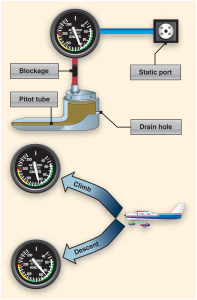 Figure 2. Blocked pitot system with clear static system.