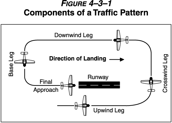 So Where in the Pattern is the Upwind Learn To Fly