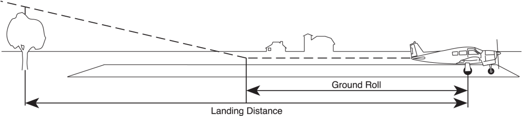 Figure 1. Landing distances over an obstacle