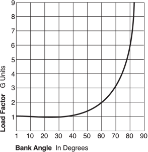 Figure 2. Load factor chart.
