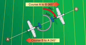 Courses are determined by reference to meridians on aeronautical charts.
