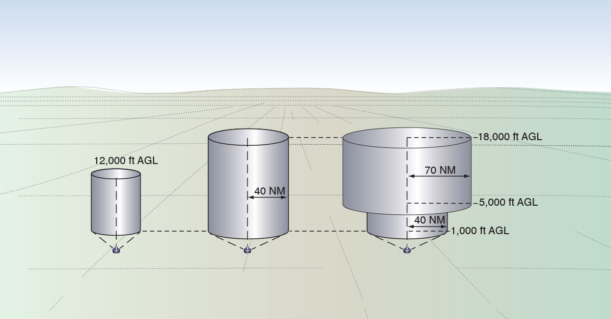 VOR Service Volumes