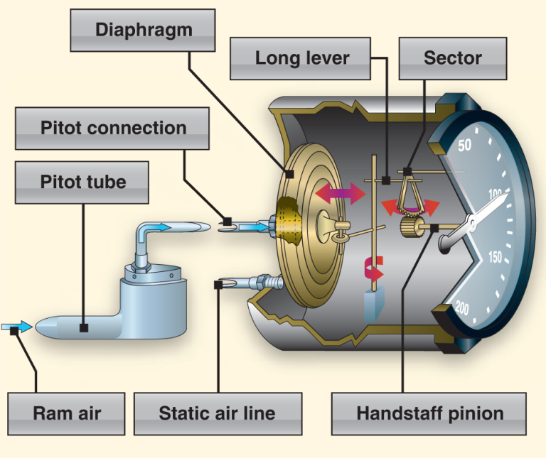 Cfi Brief: Pitot-static Systems And Flight Instruments, Part Ii - Learn 