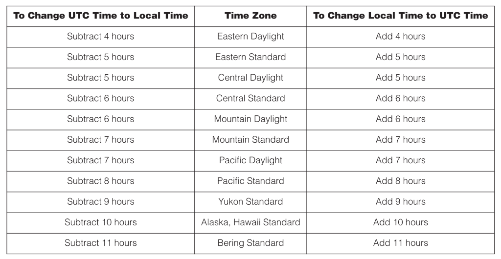 U.S. Time Zones in relation to UTC — Click to enlarge!