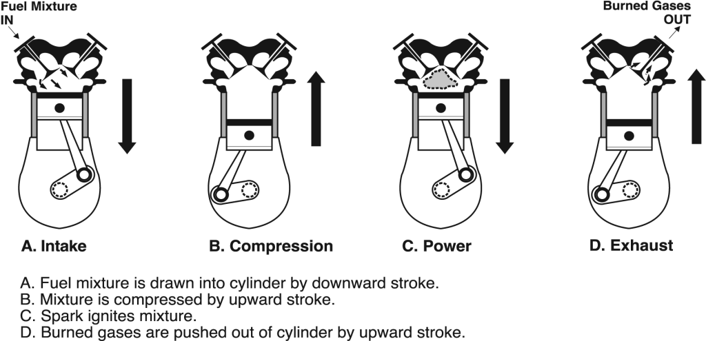 Figure 1. Four strokes of an aircraft engine.