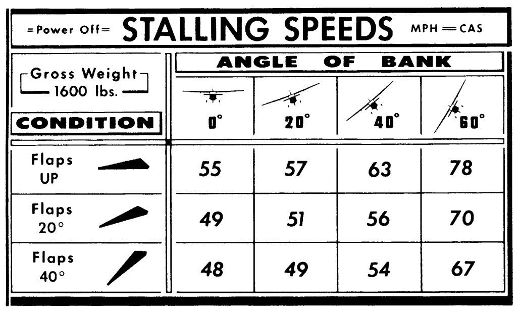 Figure 4. Stall speed increases with bank.