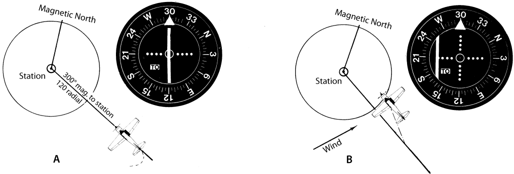 Figure 3. Using a VOR receiver to track to the station.