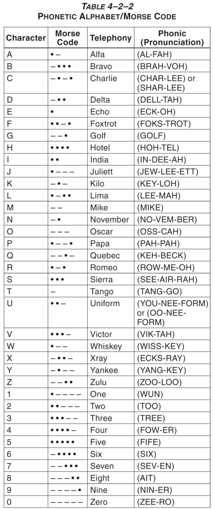 Communication Procedures: Phraseology, Techniques, And Procedures ...