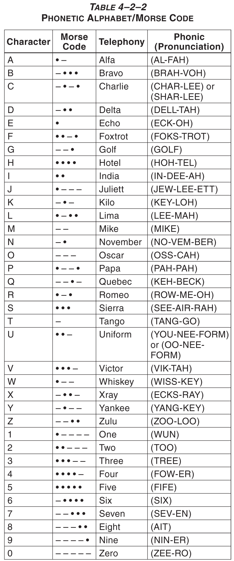 AIM Table 4-2-2. Phonetic Alphabet/Morse Code