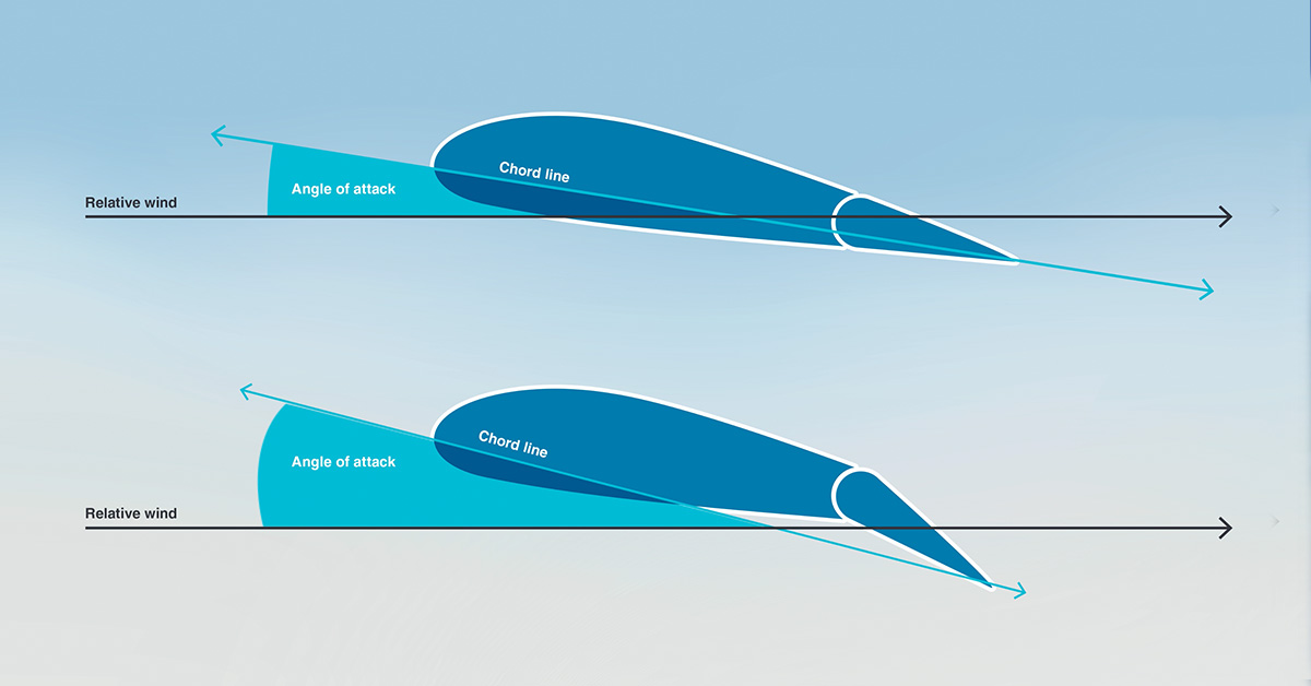 illustration showing wind relative to angle of attack and flap position