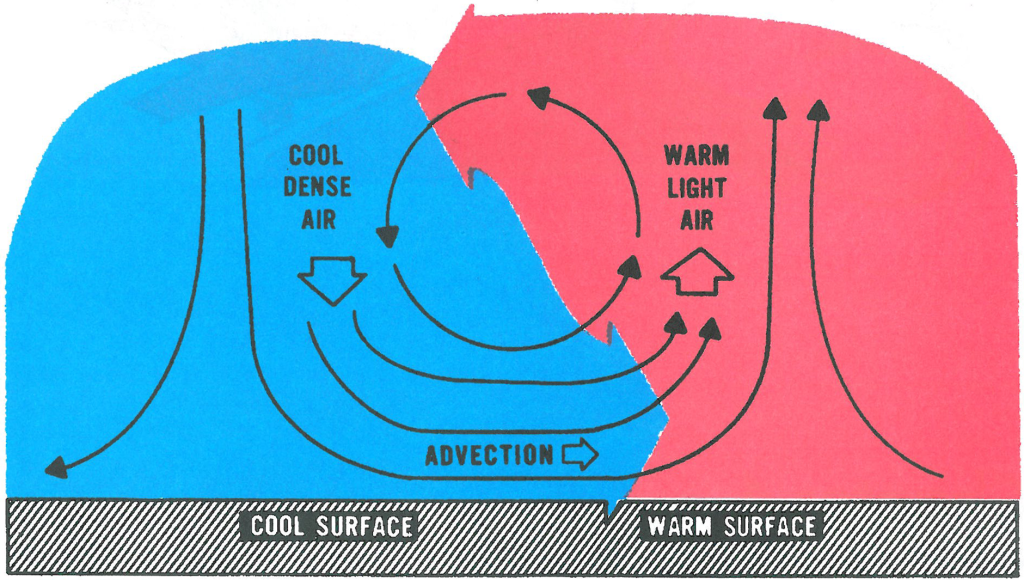 Weather Circulation and Wind Learn To Fly