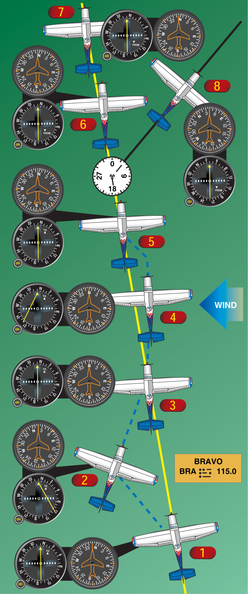 Navigation vor learn to fly
