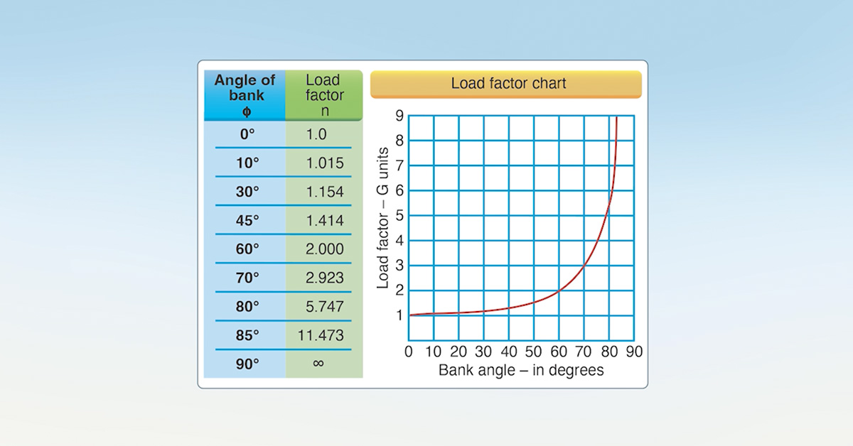 graph displaying load factors